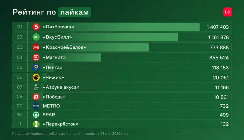 Вертикальные видео становятся главным инструментом роста ритейла показало исследование LiveDune
Ритейлеры продолжают активно инвестировать в короткие вертикальные видео, а главным фактором успеха стан... | Сетка — социальная сеть от hh.ru