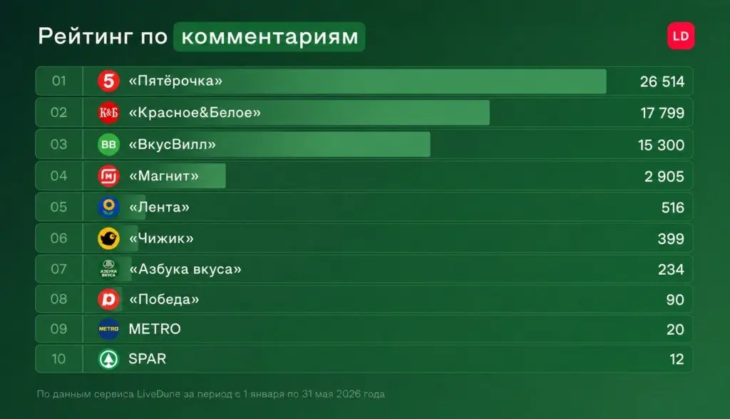 Вертикальные видео становятся главным инструментом роста ритейла показало исследование LiveDune
Ритейлеры продолжают активно инвестировать в короткие вертикальные видео, а главным фактором успеха стан... | Сетка — социальная сеть от hh.ru
