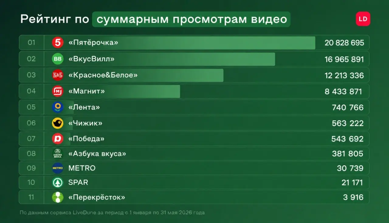 Вертикальные видео становятся главным инструментом роста ритейла показало исследование LiveDune
Ритейлеры продолжают активно инвестировать в короткие вертикальные видео, а главным фактором успеха стан... | Сетка — социальная сеть от hh.ru