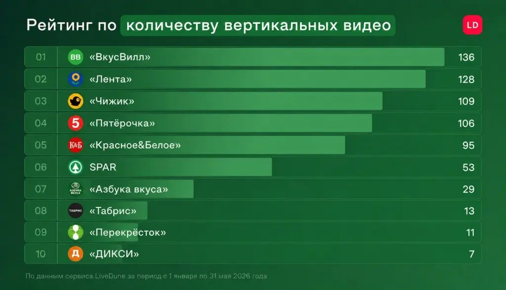 Вертикальные видео становятся главным инструментом роста ритейла показало исследование LiveDune
Ритейлеры продолжают активно инвестировать в короткие вертикальные видео, а главным фактором успеха стан... | Сетка — социальная сеть от hh.ru