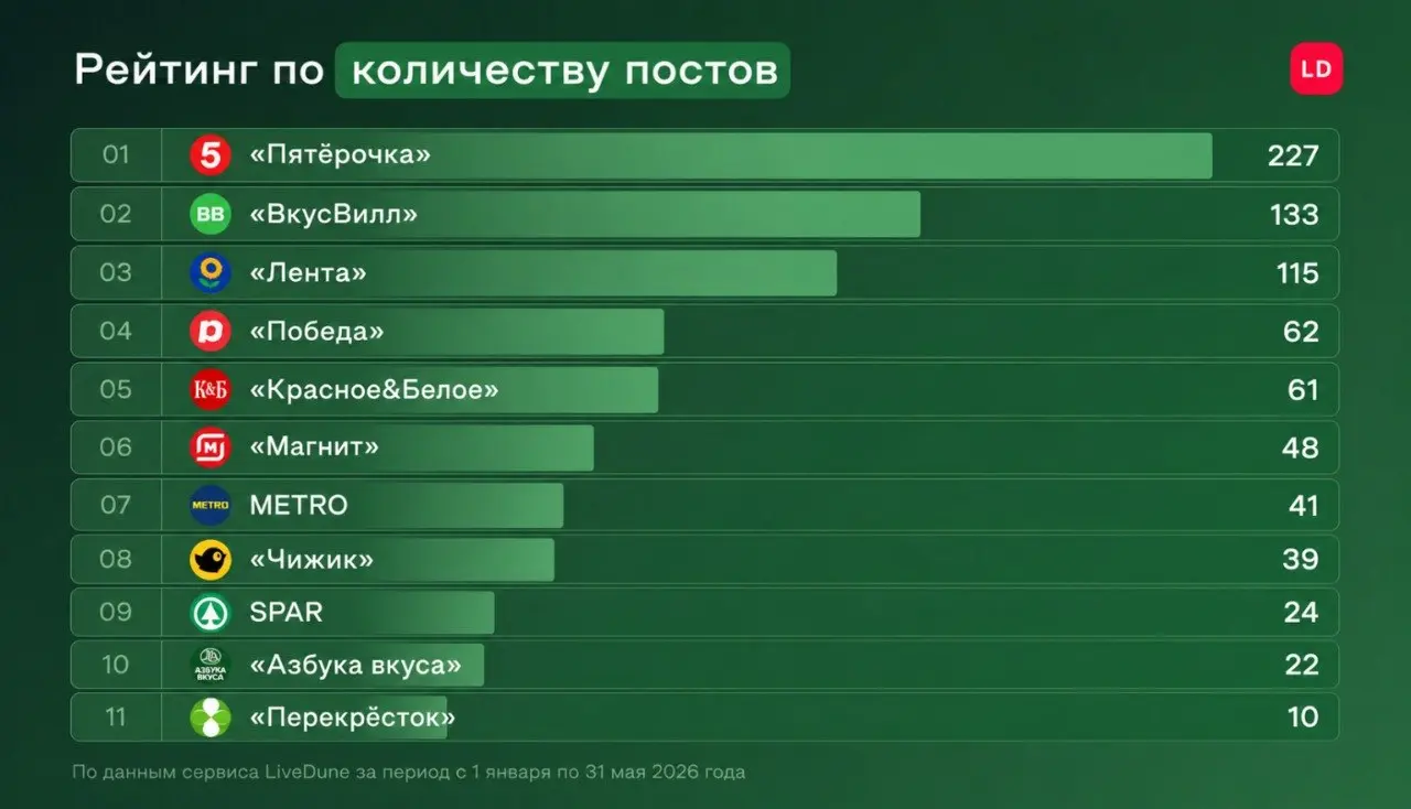 Вертикальные видео становятся главным инструментом роста ритейла показало исследование LiveDune
Ритейлеры продолжают активно инвестировать в короткие вертикальные видео, а главным фактором успеха стан... | Сетка — социальная сеть от hh.ru