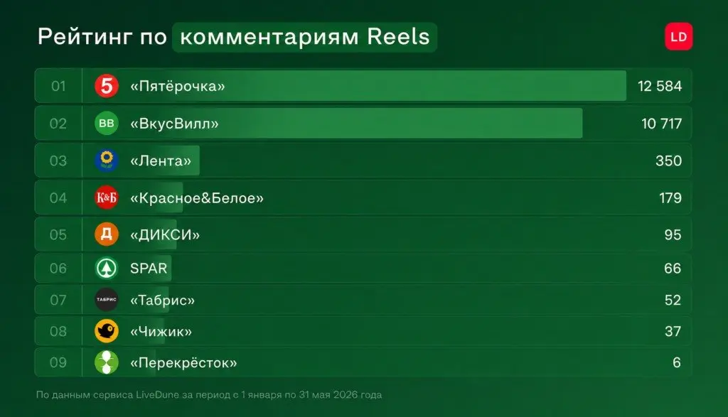 Вертикальные видео становятся главным инструментом роста ритейла показало исследование LiveDune
Ритейлеры продолжают активно инвестировать в короткие вертикальные видео, а главным фактором успеха стан... | Сетка — социальная сеть от hh.ru
