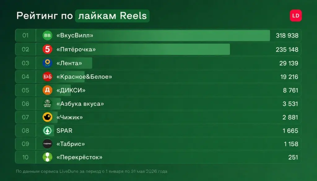 Вертикальные видео становятся главным инструментом роста ритейла показало исследование LiveDune
Ритейлеры продолжают активно инвестировать в короткие вертикальные видео, а главным фактором успеха стан... | Сетка — социальная сеть от hh.ru