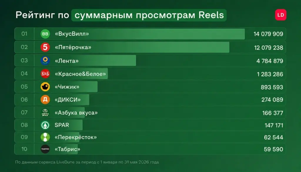 Вертикальные видео становятся главным инструментом роста ритейла показало исследование LiveDune
Ритейлеры продолжают активно инвестировать в короткие вертикальные видео, а главным фактором успеха стан... | Сетка — социальная сеть от hh.ru