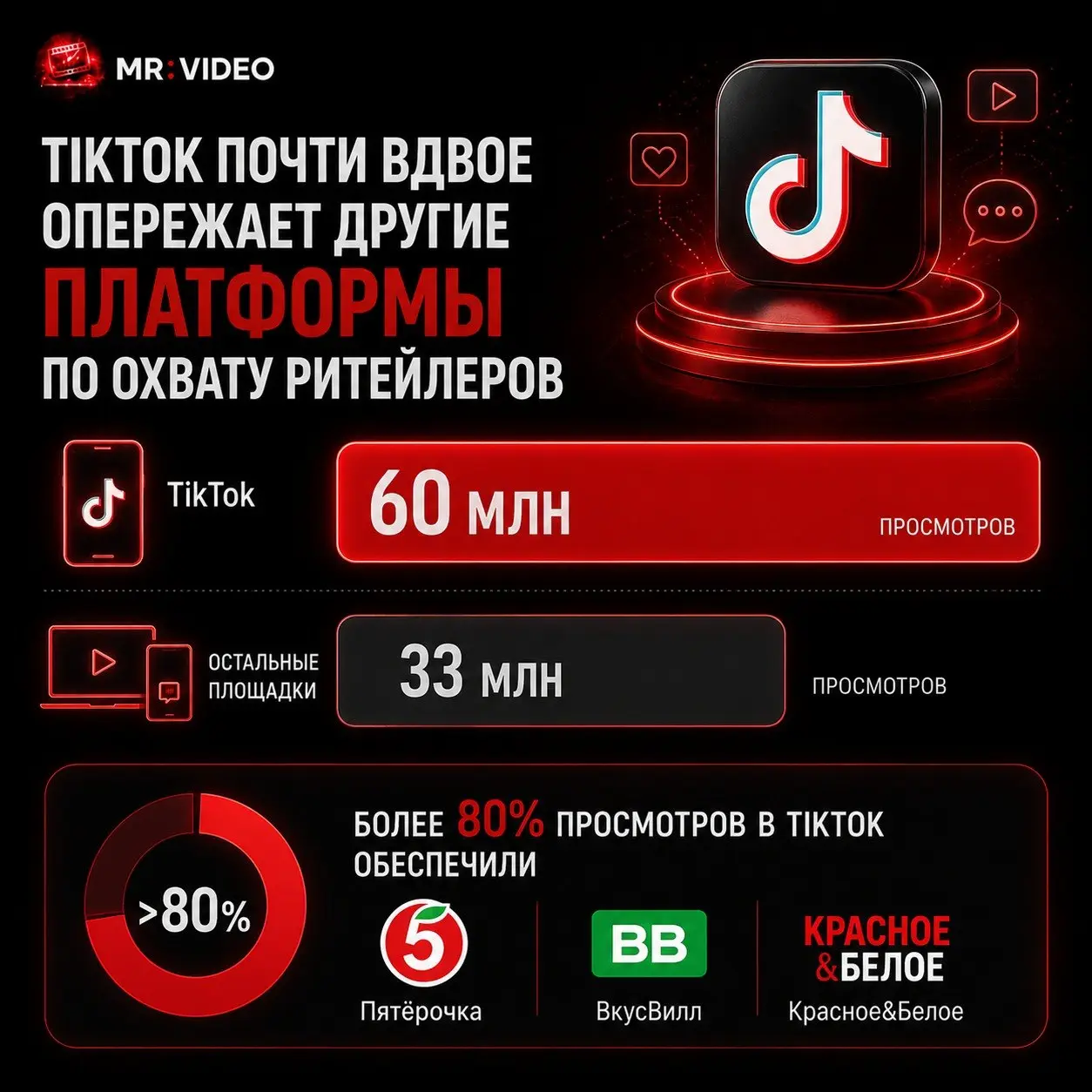 Вертикальные видео становятся главным инструментом роста ритейла показало исследование LiveDune
Ритейлеры продолжают активно инвестировать в короткие вертикальные видео, а главным фактором успеха стан... | Сетка — социальная сеть от hh.ru