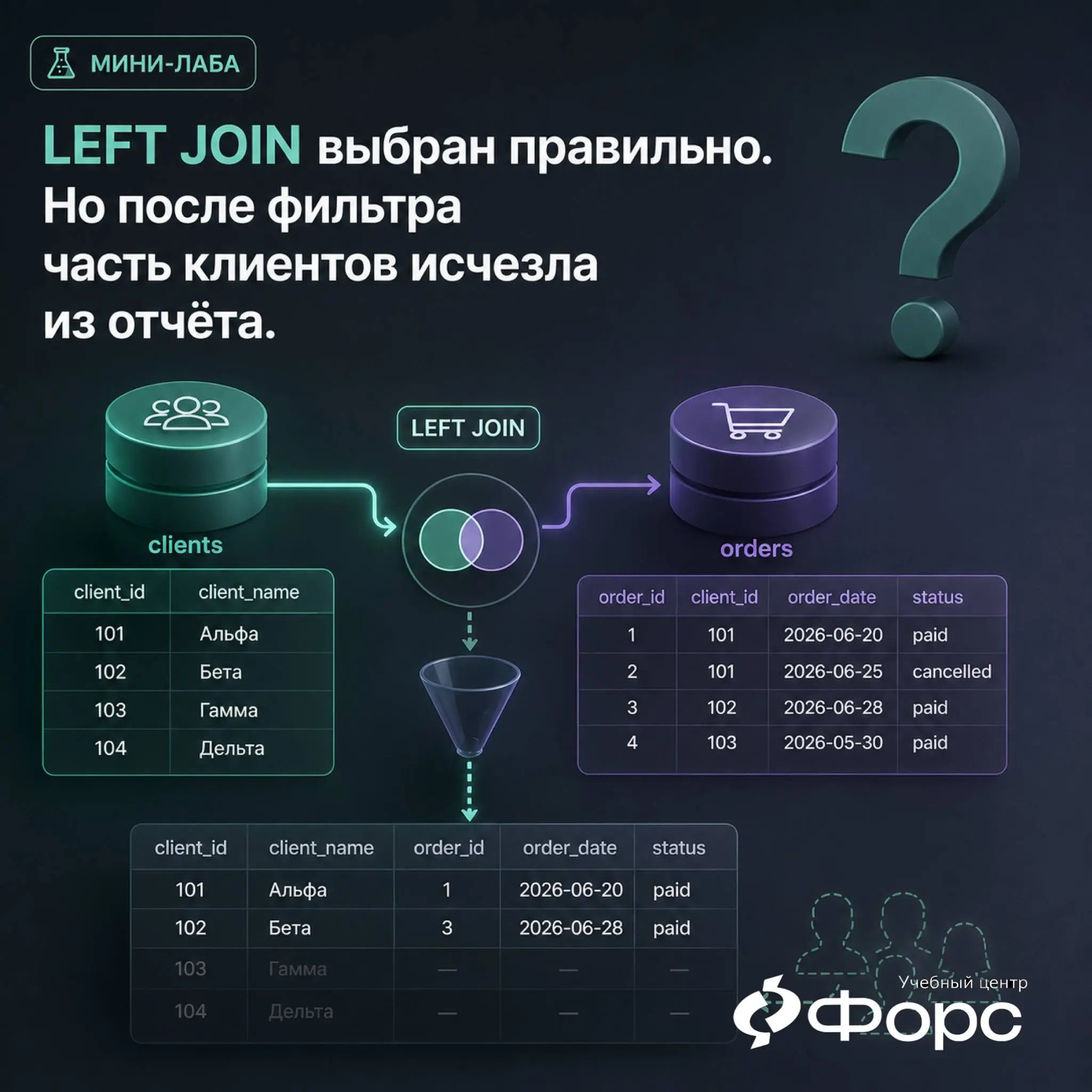 🛠️ LEFT JOIN выбран правильно. Но после добавления фильтра часть клиентов исчезла из отчёта.
Есть две таблицы | Сетка — социальная сеть от hh.ru