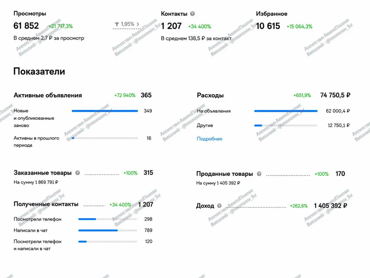 Как получили 485 заказов на общую сумму 3 275 183 ₽ при ДРР всего 5,3%
⚡ Кейс | Электроинструмент
Исходная ситуация:
Клиент продавал электроинструмент через Авито, однако продажи были нестабильными | Сетка — социальная сеть от hh.ru