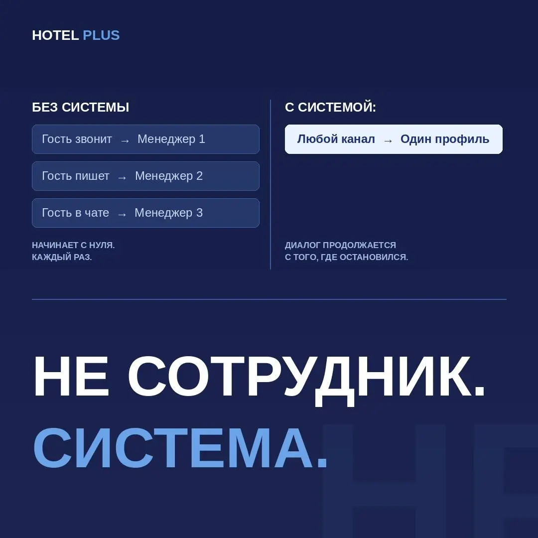Персональные ассистенты — гость всегда общается с тем, кто его знает
Самое болезненное в гостеприимстве…
Гость пишет через сайт. Потом звонит. Потом пишет в MAX.
Три разных менеджера | Сетка — социальная сеть от hh.ru
