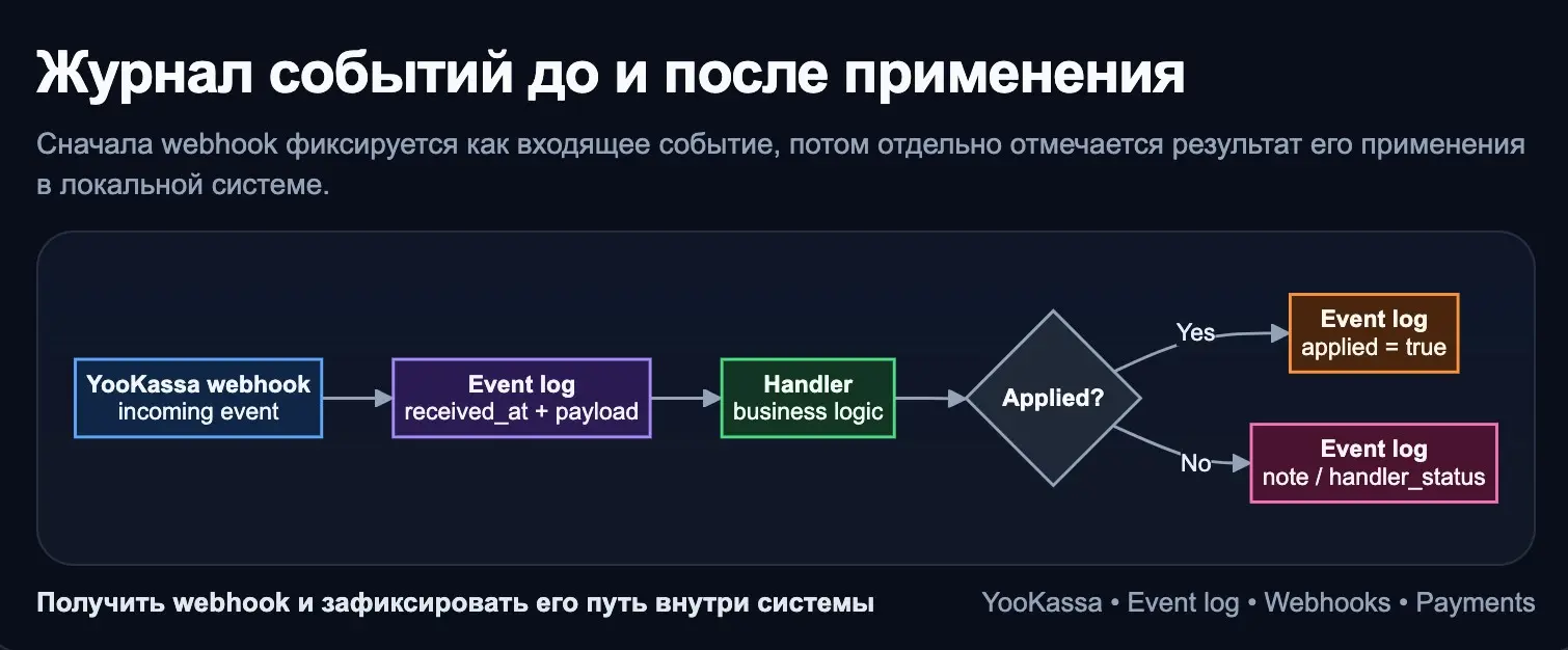 ЮKassa, журнал событий в оплате до и после применения | Сетка — социальная сеть от hh.ru