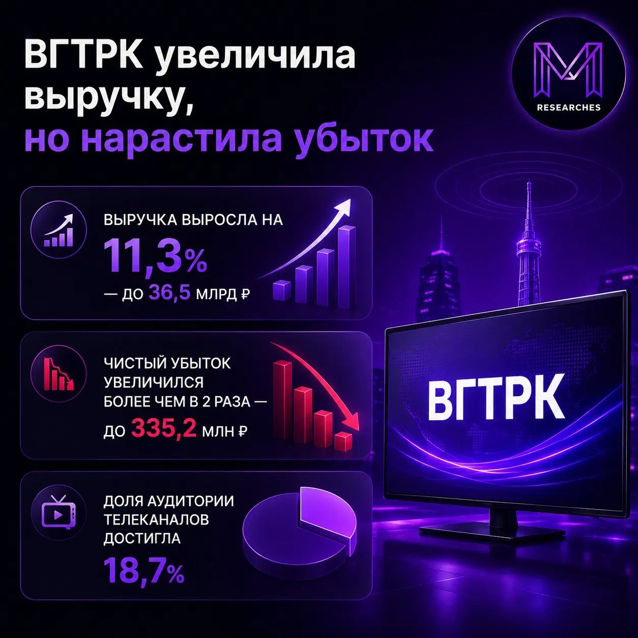 ⚡️ ВГТРК нарастила выручку, но увеличила убыток
В 2025 году ВГТРК увеличила доходы и укрепила позиции по аудитории телевещания | Сетка — социальная сеть от hh.ru