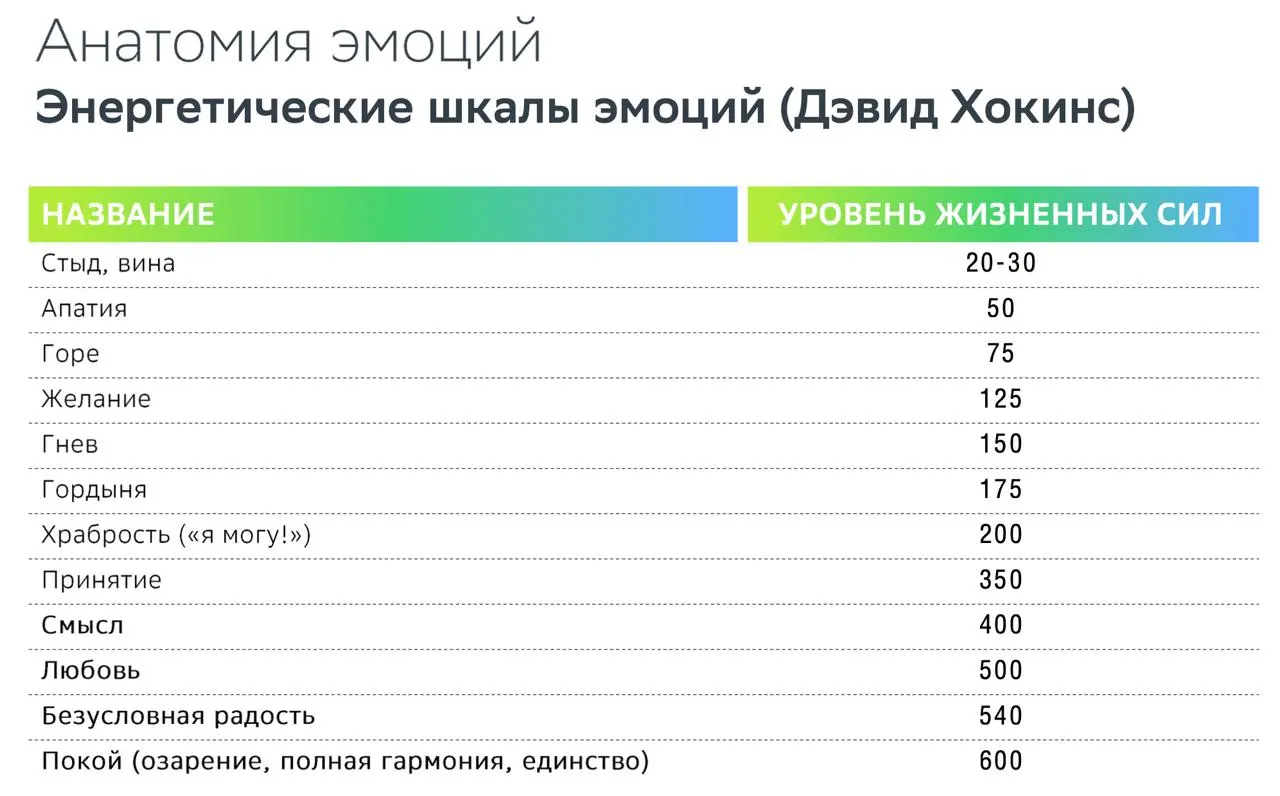 Друг учится на MBA и поделился со мной Шкалой эмоций Дэвида Хокинса и мне так это отозвалось, особенно после возвращения из Тибета, я прям эти уровни очень хорошо ощущаю сейчас | Сетка — социальная сеть от hh.ru