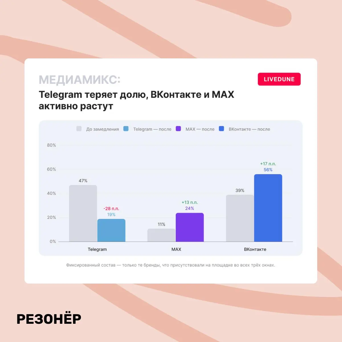 Не самые очевидные выводы по исследованию LiveDune
Ребята посмотрели, как бренды перераспределили присутствие по площадкам после блокировки и где сейчас больше просмотров | Сетка — социальная сеть от hh.ru