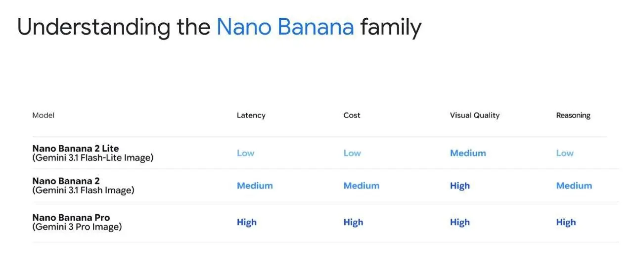 Google выпустила дешёвые версии Nano Banana 2 Lite и Omni Flash — это обрезанные версии ИИ-моделей. Однако они почти не уступают полноценным версиям: с их помощью можно создавать классные фотографии | Сетка — социальная сеть от hh.ru