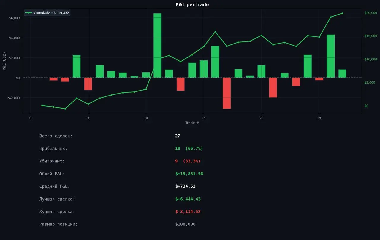🔥 Открыт доступ к стратегии на аномалиях ликвидаций #BTC
С марта система торгует на счетах Bybit + Hyperliquid
$50 000 на каждой бирже
Как работает стратегия:
Алгоритм ищет уровни концентрации ликвидн... | Сетка — социальная сеть от hh.ru