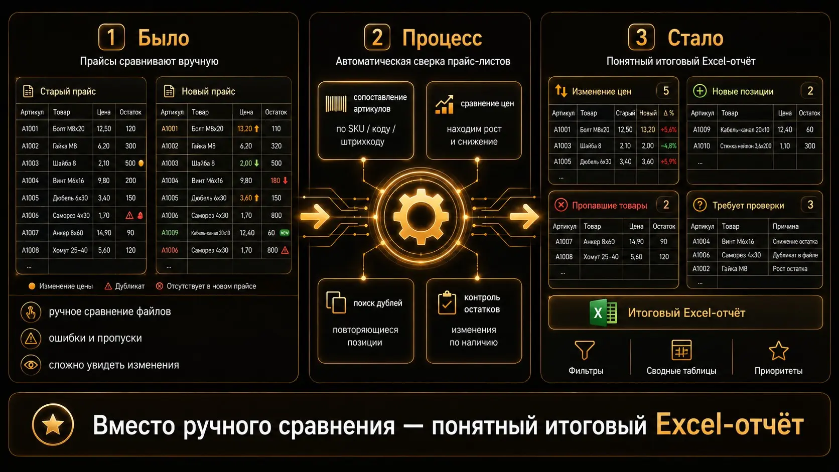Как автоматически сравнивать прайс-листы поставщиков | Сетка — социальная сеть от hh.ru