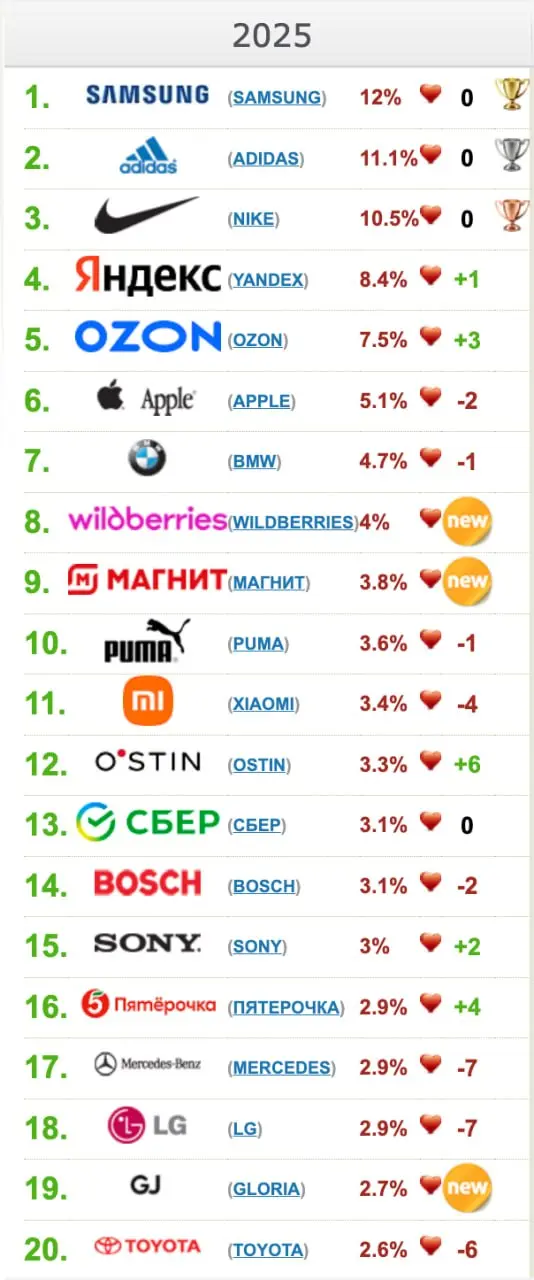 Нам не нужен бренд. Нам нужны продажи.
Я смотрю на данные OMI за 2025 год и вопрос становится неудобным.
Топ-20 любимых брендов россиян 2025: Яндекс, Ozon, Wildberries, Магнит, Сбер | Сетка — социальная сеть от hh.ru