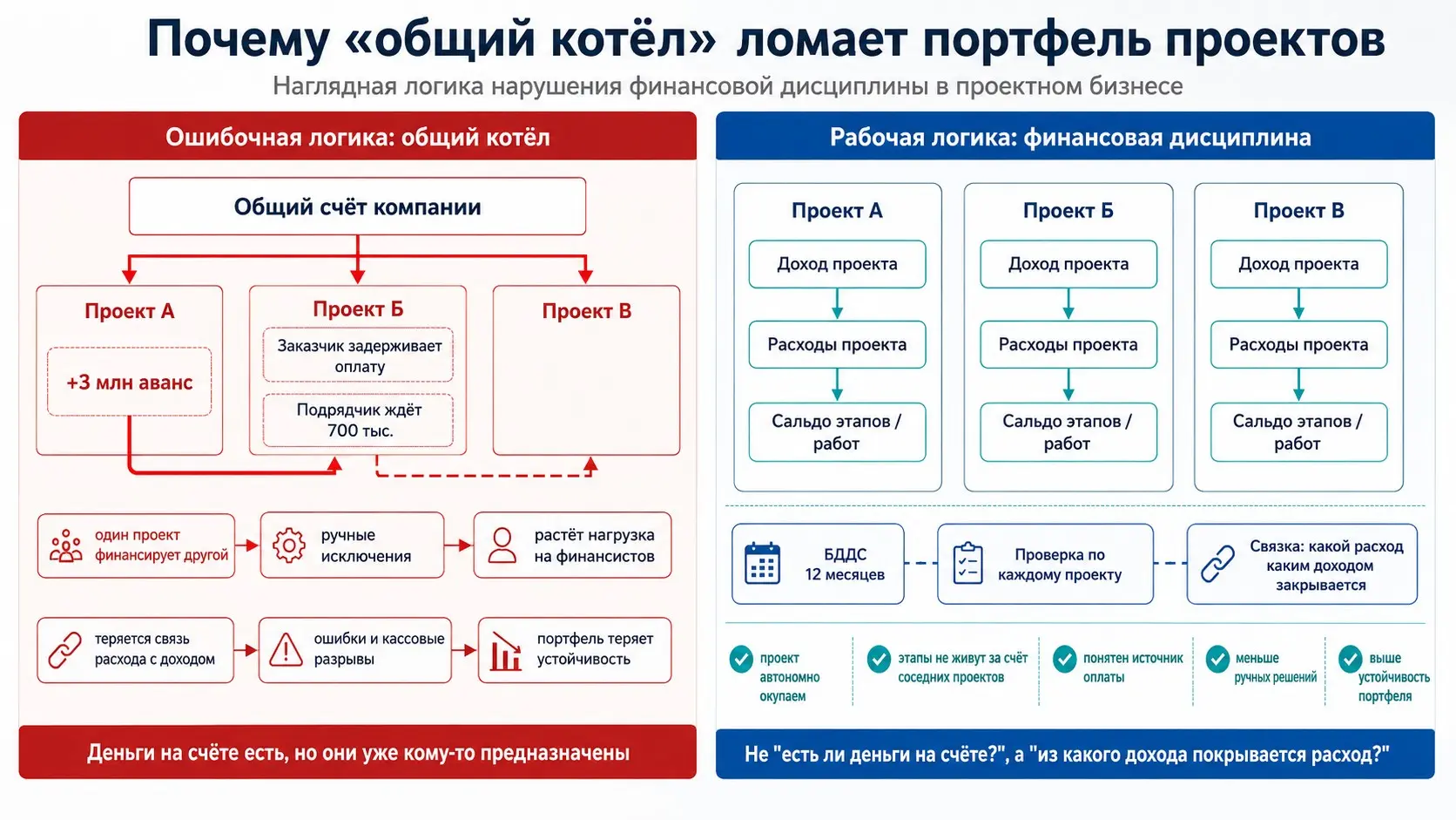 Почему "общий котёл" ломает портфель проектов | Сетка — социальная сеть от hh.ru