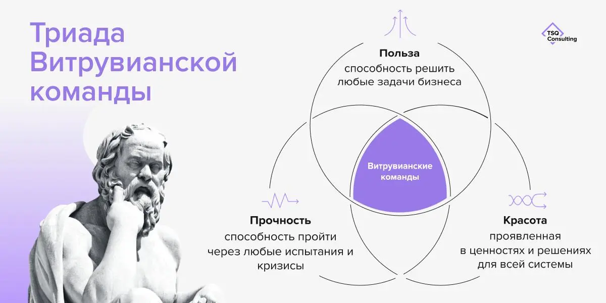 Концепция «Витрувианских команд» строится на трёх принципах, которые ещё в I веке до н. э. сформулировал архитектор Марк Витрувий:
Прочность, польза, красота | Сетка — социальная сеть от hh.ru