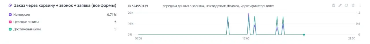 😃 Теперь рекламные кампании в Яндекс Директе будет легче обучать на 10 конверсий в неделю.
В последнее время Яндекс Метрика И Яндекс Директ очень сильно обновились | Сетка — социальная сеть от hh.ru
