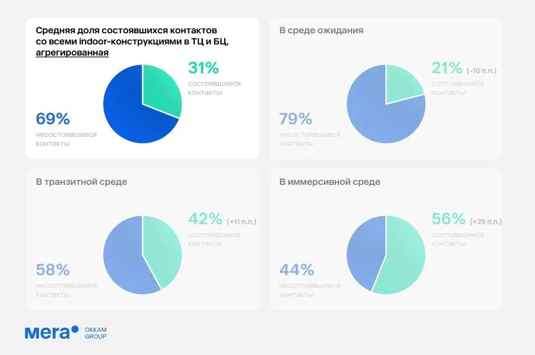 ⚡️ Эффективность indoor-рекламы определяется не столько форматом носителя, сколько местом его размещения
📍 Неожиданно самыми слабыми по уровню внимания оказались зоны ожидания, где люди чаще смотрят в... | Сетка — социальная сеть от hh.ru