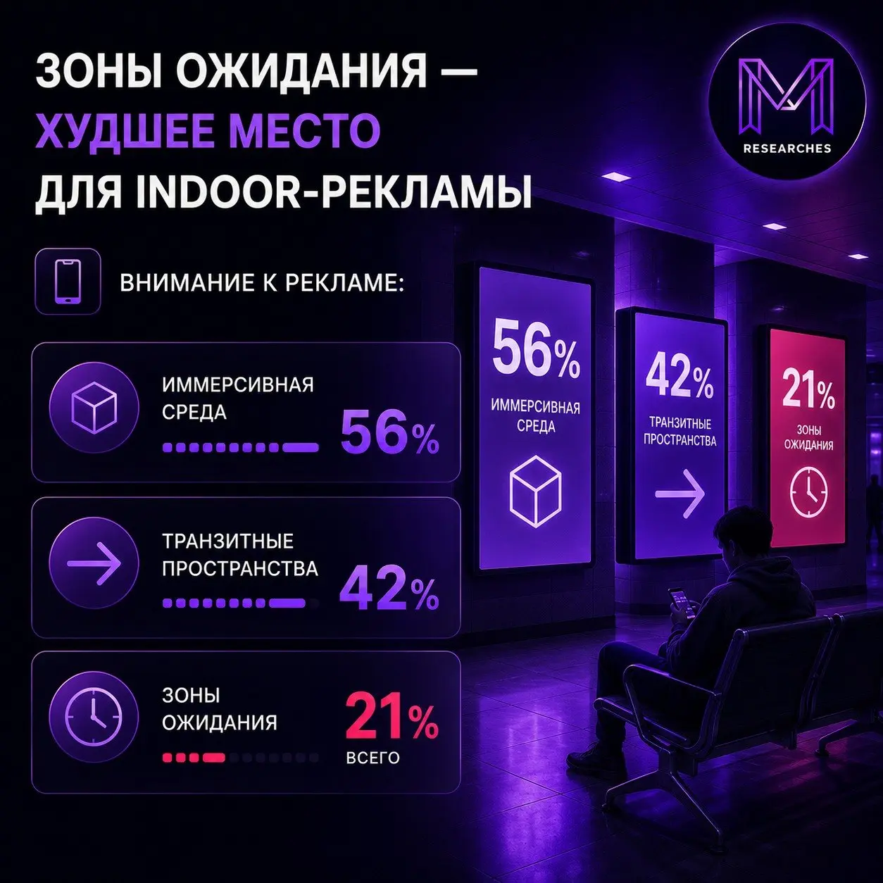 ⚡️ Эффективность indoor-рекламы определяется не столько форматом носителя, сколько местом его размещения
📍 Неожиданно самыми слабыми по уровню внимания оказались зоны ожидания, где люди чаще смотрят в... | Сетка — социальная сеть от hh.ru