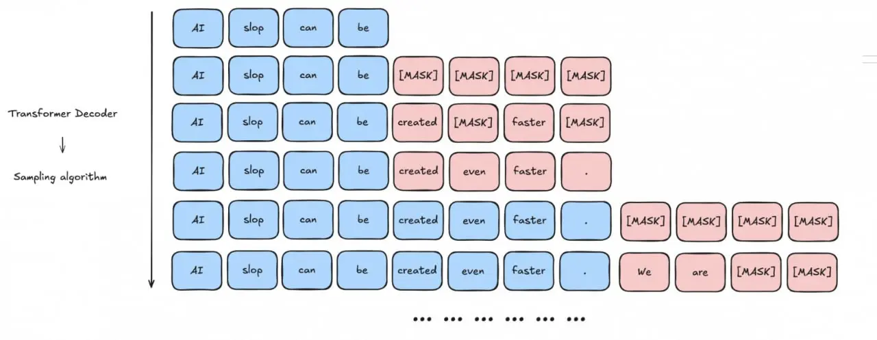 Сбер разместил на Hugging Face веса экспериментальной диффузионной языковой модели GFusion — версии GFusion‑10B‑A1.8B‑base и GFusion‑10B‑A1.8B | Сетка — социальная сеть от hh.ru