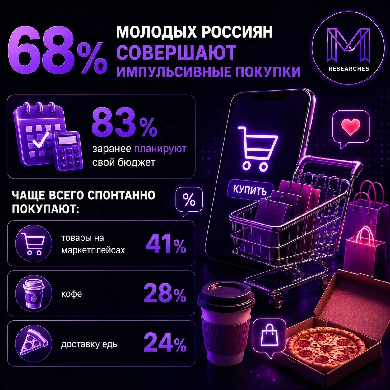 ⚡️ Большинство россиян до 35 лет заранее распределяют свои расходы, однако импульсивные покупки остаются привычной частью повседневного потребления
Что показал опрос:
➡️ 83% молодых россиян планируют ... | Сетка — социальная сеть от hh.ru