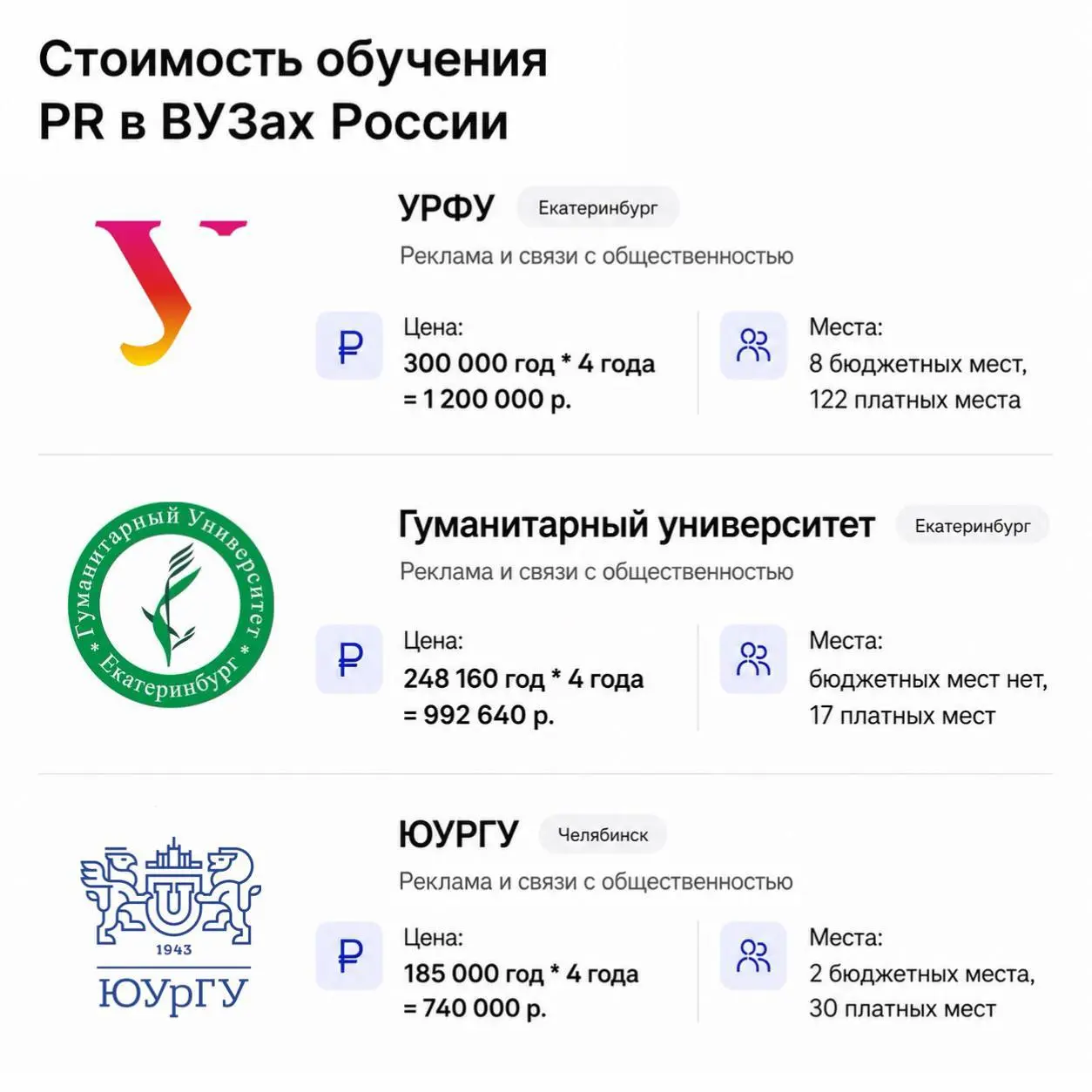 Сколько стоит обучение в ВУЗах на факультете PR в России?
Ежегодный пост в этом канале. Считаем, сколько стоит стать PR-менеджером в крупных городах России. Пишу сумму сразу за 4 г | Сетка — социальная сеть от hh.ru