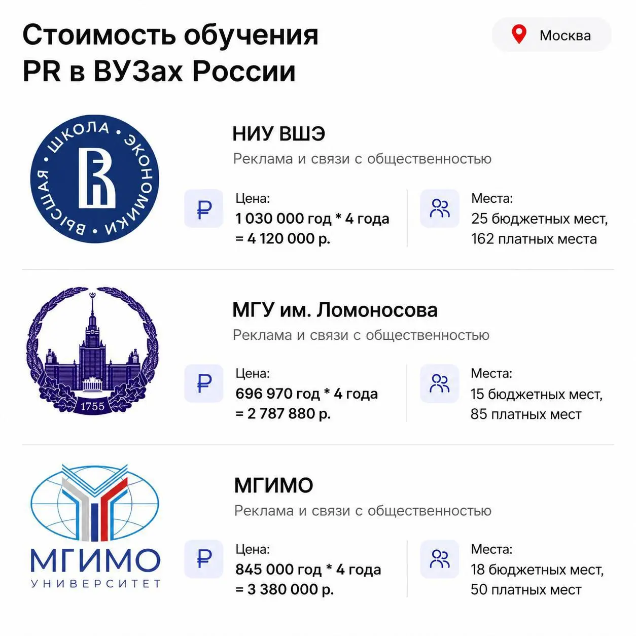 Сколько стоит обучение в ВУЗах на факультете PR в России?
Ежегодный пост в этом канале. Считаем, сколько стоит стать PR-менеджером в крупных городах России. Пишу сумму сразу за 4 г | Сетка — социальная сеть от hh.ru
