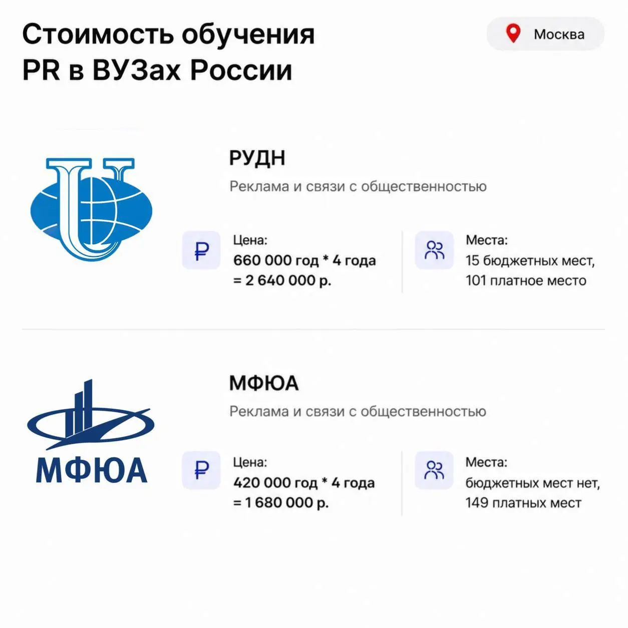Сколько стоит обучение в ВУЗах на факультете PR в России?
Ежегодный пост в этом канале. Считаем, сколько стоит стать PR-менеджером в крупных городах России. Пишу сумму сразу за 4 г | Сетка — социальная сеть от hh.ru