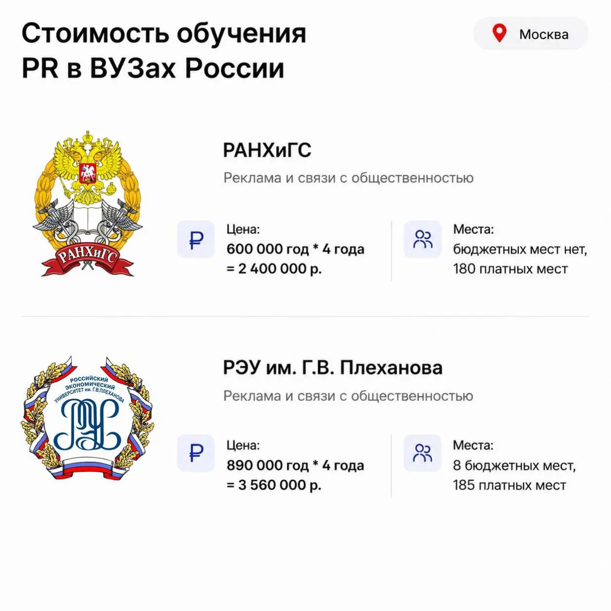 Сколько стоит обучение в ВУЗах на факультете PR в России?
Ежегодный пост в этом канале. Считаем, сколько стоит стать PR-менеджером в крупных городах России. Пишу сумму сразу за 4 г | Сетка — социальная сеть от hh.ru