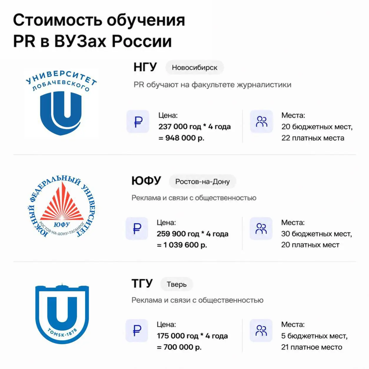 Сколько стоит обучение в ВУЗах на факультете PR в России?
Ежегодный пост в этом канале. Считаем, сколько стоит стать PR-менеджером в крупных городах России. Пишу сумму сразу за 4 г | Сетка — социальная сеть от hh.ru