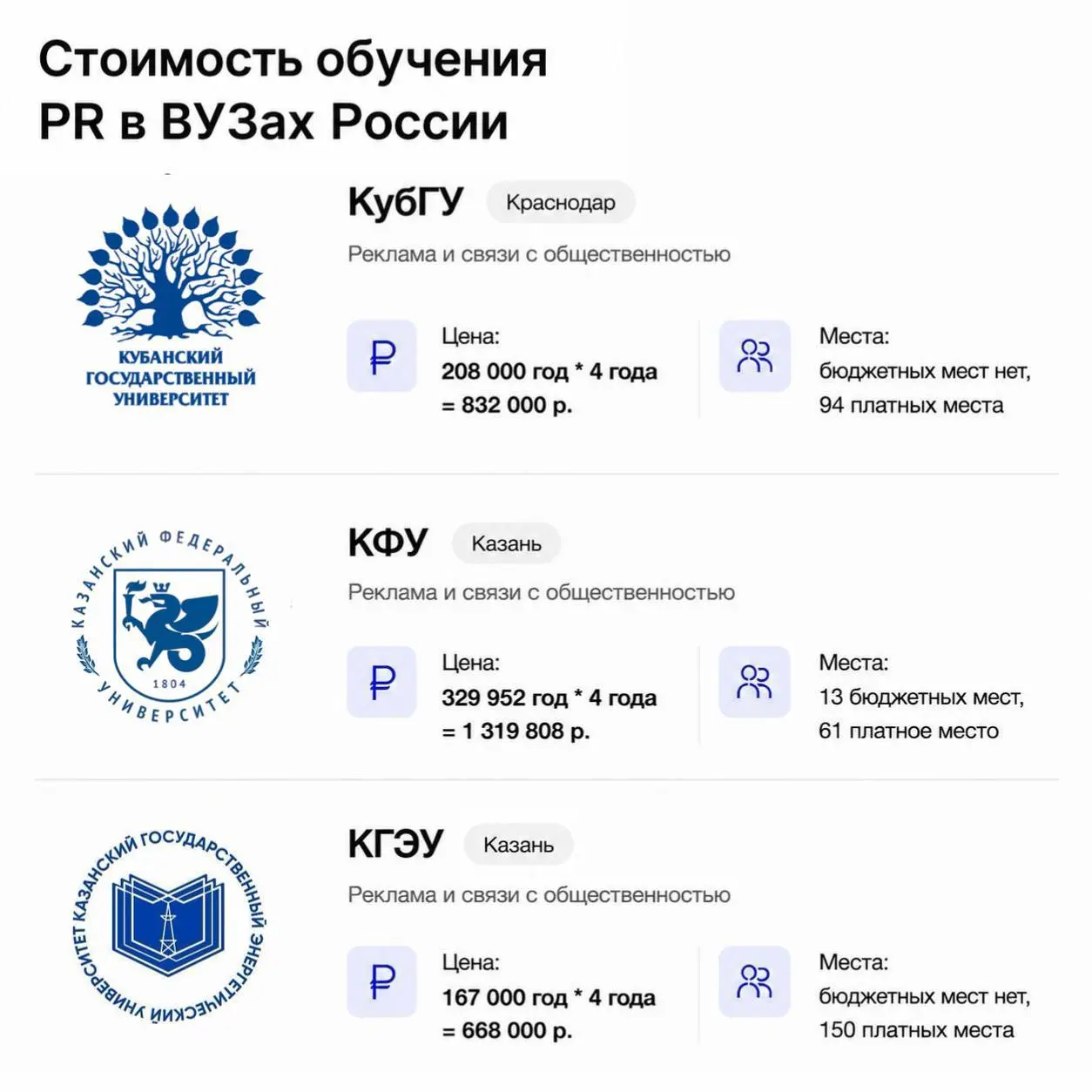 Сколько стоит обучение в ВУЗах на факультете PR в России?
Ежегодный пост в этом канале. Считаем, сколько стоит стать PR-менеджером в крупных городах России. Пишу сумму сразу за 4 г | Сетка — социальная сеть от hh.ru
