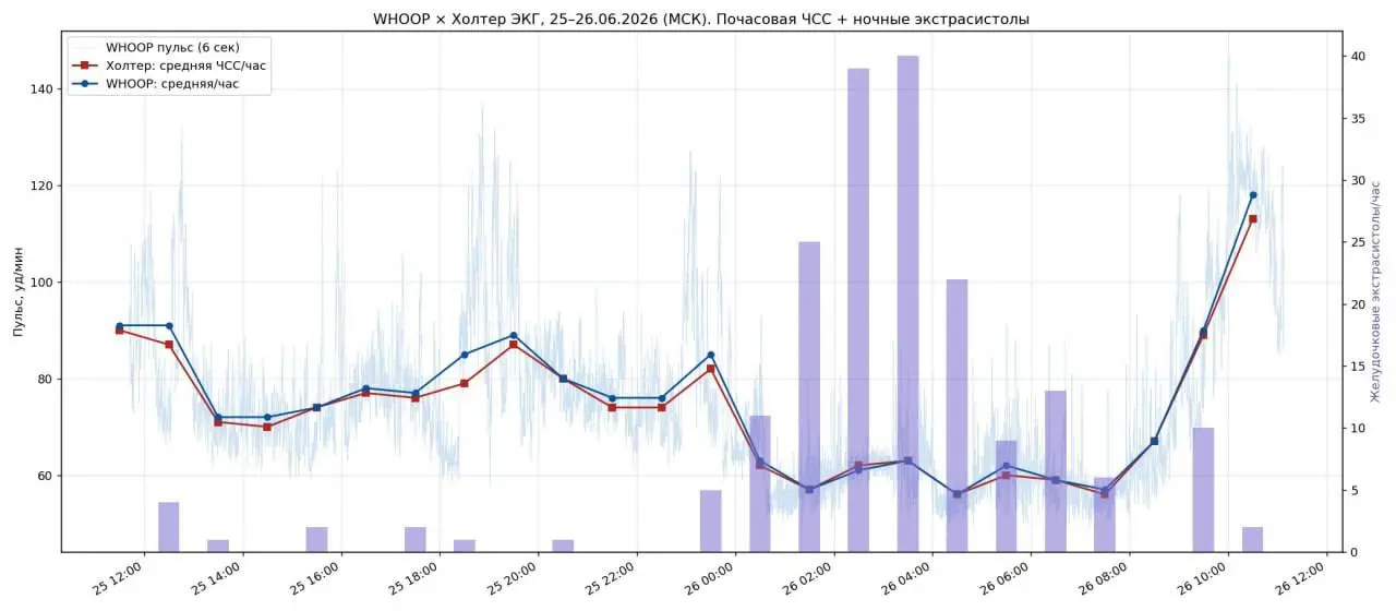 Клод и здоровье: пока банально, но воодушевляюще
Серия спонтанных заметок
——
Взломал Whoop
Сходил тут к кардиологу, навешивали на меня всякие суточные мониторинги — холтер (пульс) и СМАД (давление)
За... | Сетка — социальная сеть от hh.ru