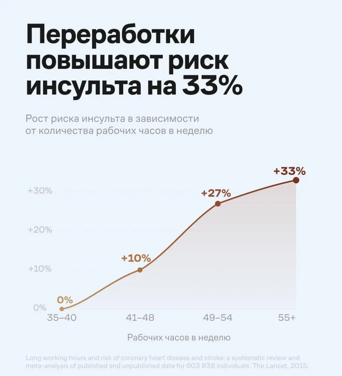Переработки повышают риск инсульта, выяснили ученые: до 8 дополнительных часов в неделю увеличивают риск болезни заболевания на 10%, 9–14 часов — на 27%, а 15 часов и больше — уже на 33% | Сетка — социальная сеть от hh.ru