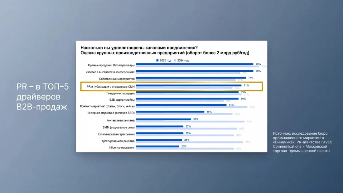 Почему PR и СМИ — это не «имиджевка», а драйвер B2B-продаж | Сетка — социальная сеть от hh.ru