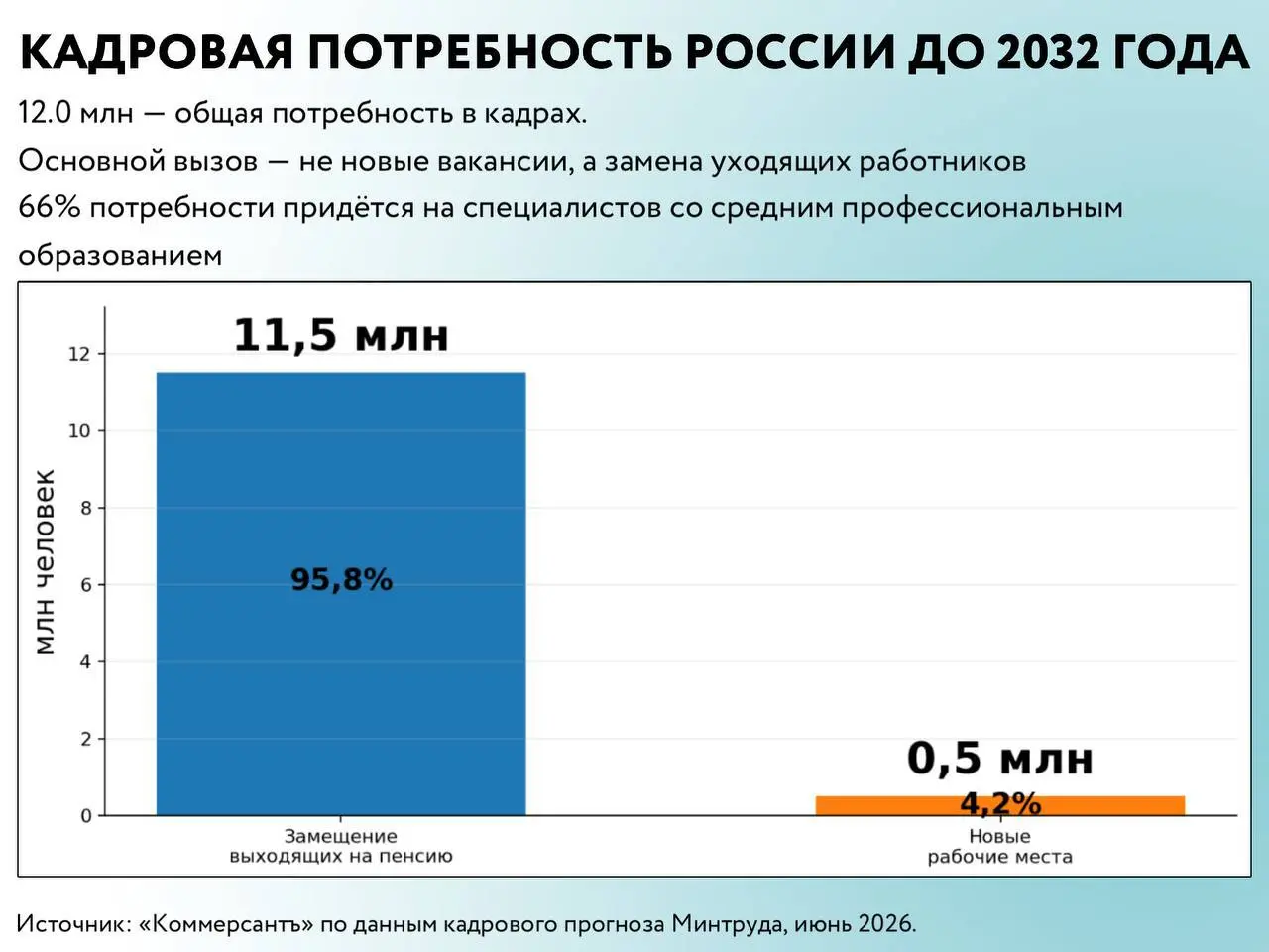 🌱☘️🍀 за июнь
🔹Россия
▫️По данным кадрового прогноза Минтруда, экономике понадобится заменить 11,5 млн человек, уходящих на пенсию, и ещё около 500 тыс. сотрудников — для новых рабочих мест | Сетка — социальная сеть от hh.ru