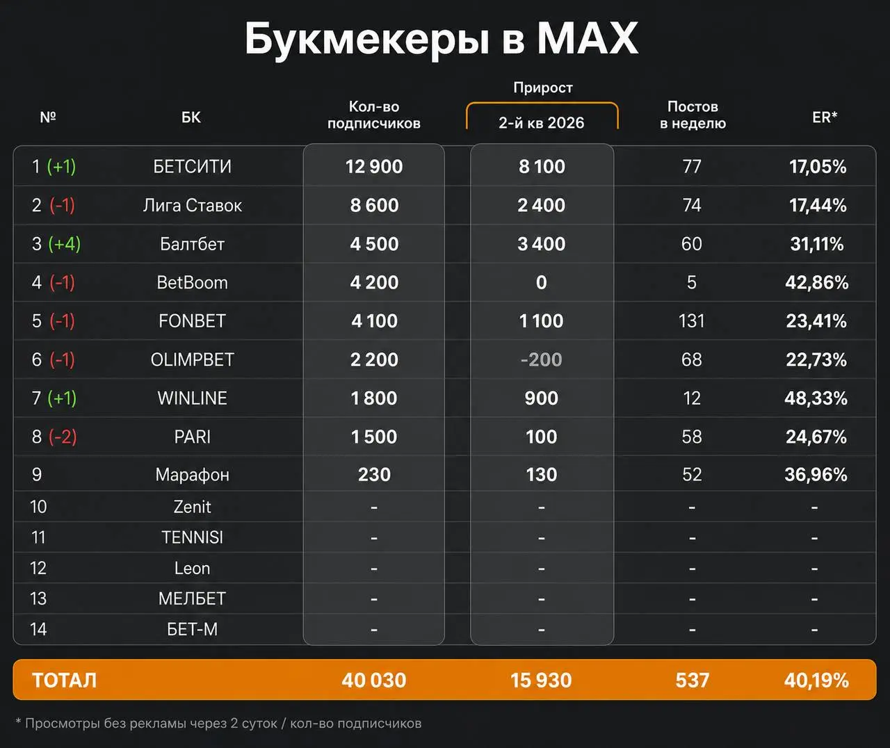 📊 Падение PARI, взлет БЕТСИТИ, просадка киберспорта!
Обзор части соцсетей БК за 2-й квартал | Сетка — социальная сеть от hh.ru