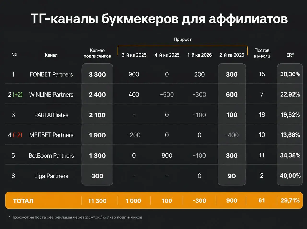 📊 Падение PARI, взлет БЕТСИТИ, просадка киберспорта!
Обзор части соцсетей БК за 2-й квартал | Сетка — социальная сеть от hh.ru