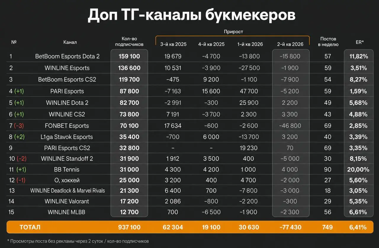 📊 Падение PARI, взлет БЕТСИТИ, просадка киберспорта!
Обзор части соцсетей БК за 2-й квартал | Сетка — социальная сеть от hh.ru