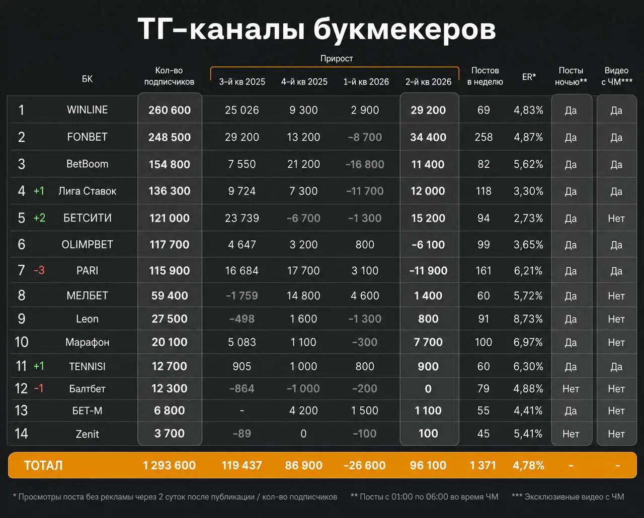 📊 Падение PARI, взлет БЕТСИТИ, просадка киберспорта!
Обзор части соцсетей БК за 2-й квартал | Сетка — социальная сеть от hh.ru