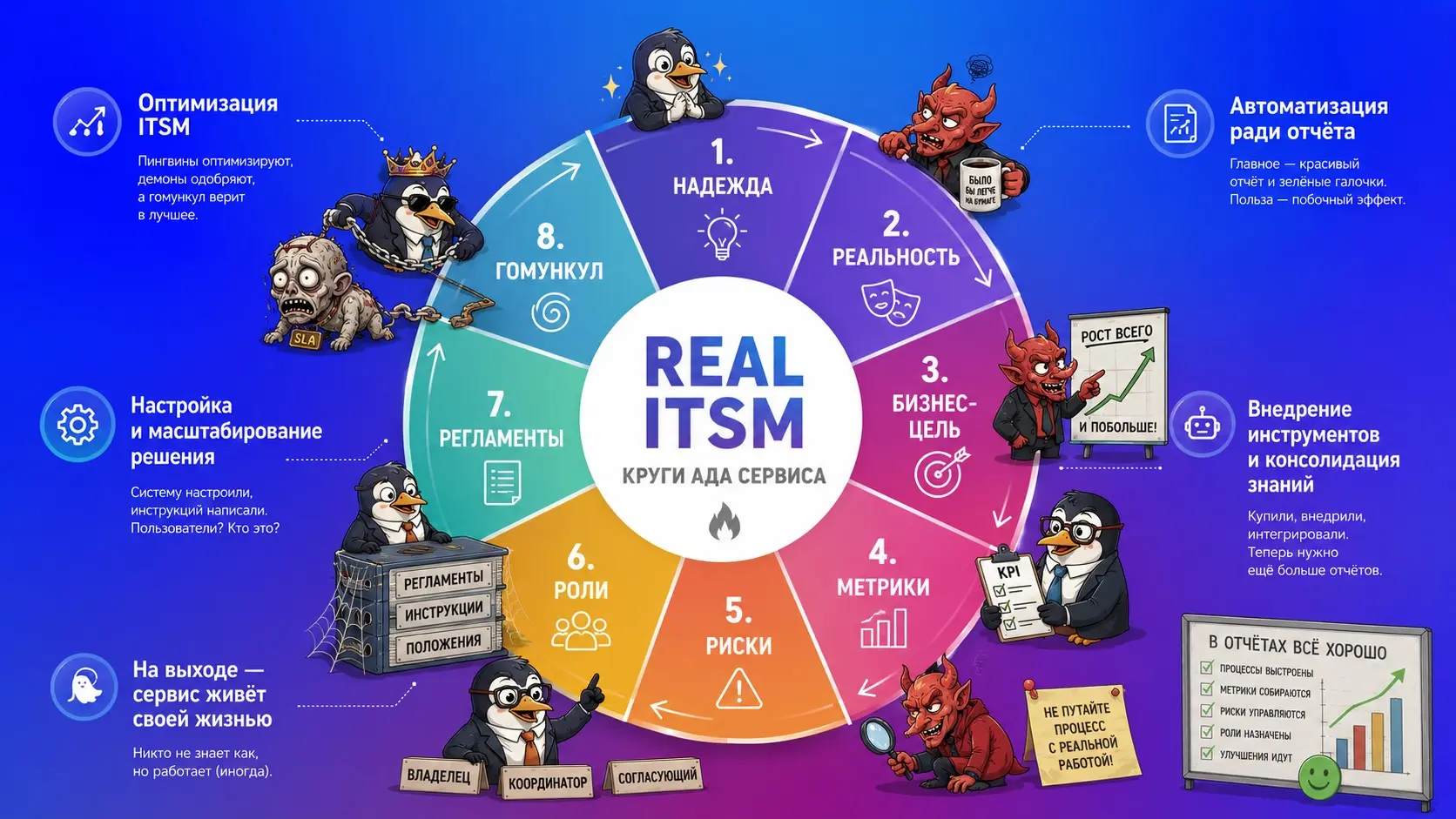Часть 1. ITSM: процессы, которые живы только в отчётах | Сетка — социальная сеть от hh.ru