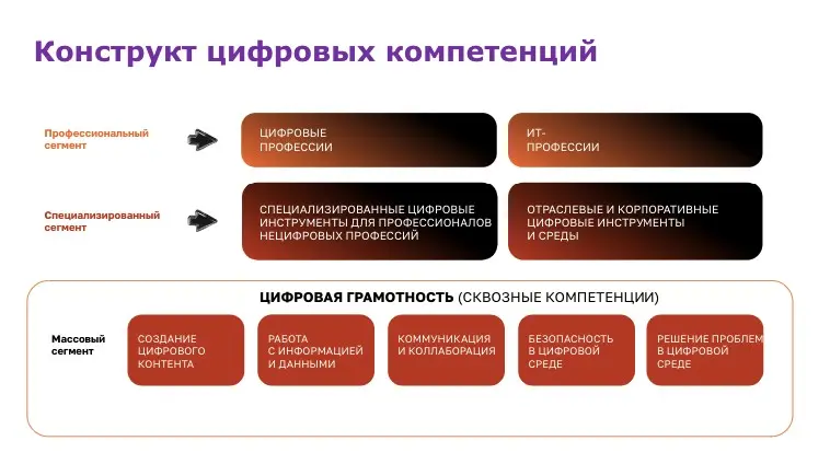 Карта цифровых компетенций | Сетка — социальная сеть от hh.ru
