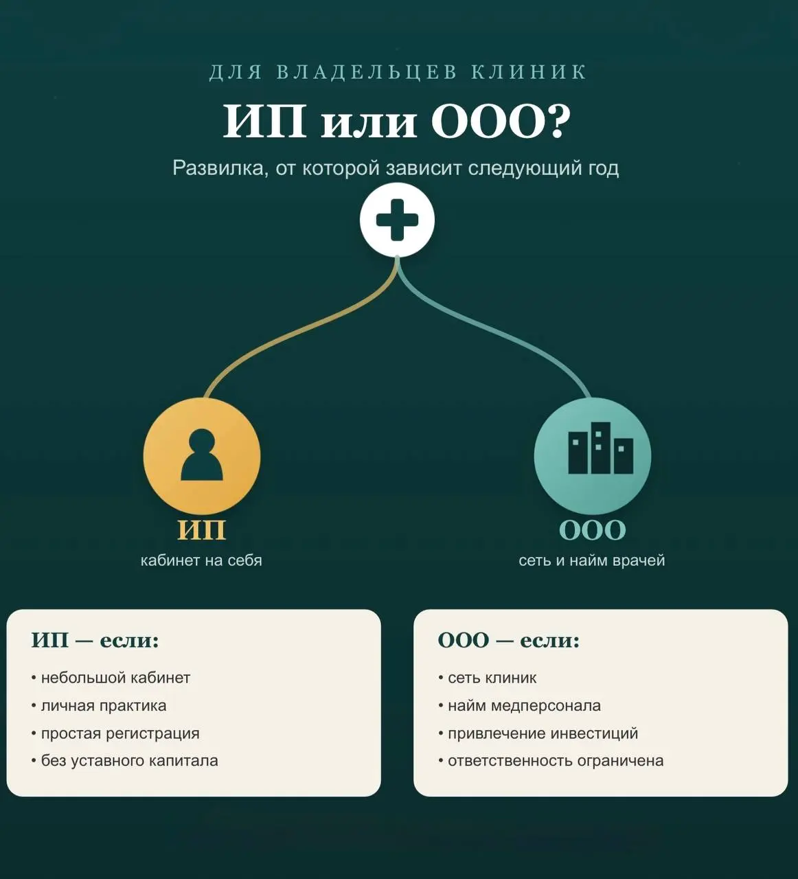 ИП или ООО: что выбрать для клиники 🤔
Короткий ответ: зависит не от того, что проще сейчас, а от того, что вам понадобится через год.
ИП подходит для небольших кабинетов, стартапов и личной практики 📌 | Сетка — социальная сеть от hh.ru