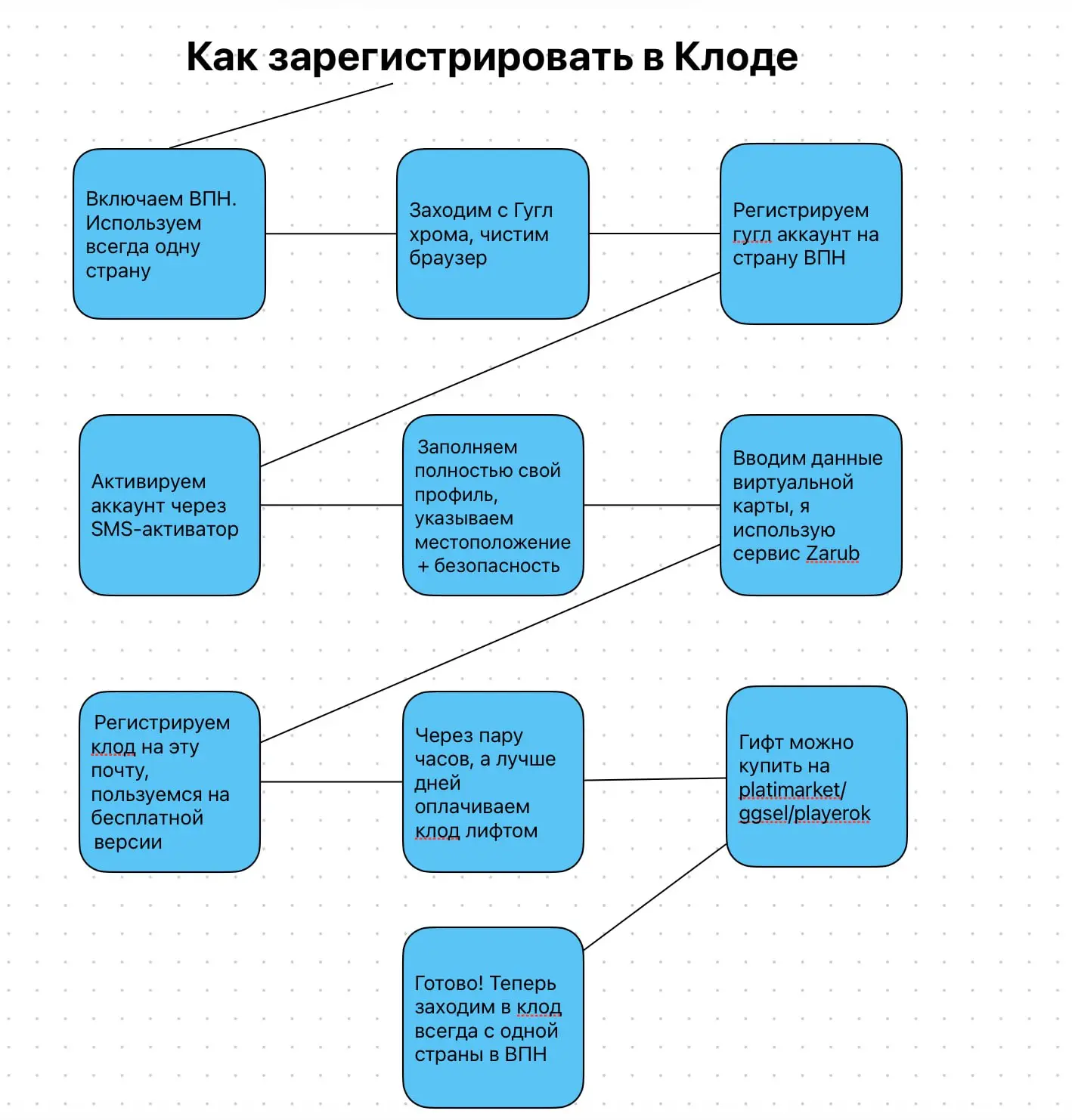 Наглядный план, как зарегистрировать аккаунт в клоде
Это то, как я делал себе, и пока аккаунт живет больше месяца | Сетка — социальная сеть от hh.ru