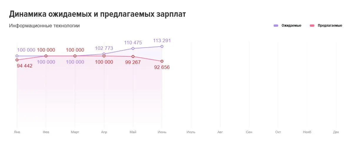 Рынок труда IT, Q2 2026: Стабилизация на дне
Помните, в прошлом квартале мы смотрели на график и гадали, пробьет ли конкуренция в IT отметку в 25 резюме на место? Давайте посмотрим на свежие данные от... | Сетка — социальная сеть от hh.ru