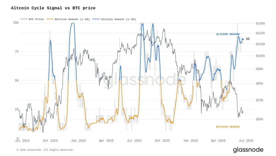 Altcoin Cycle Signal от Glassnode снова вошел в зону «сезона альткоинов»: показатель достиг 86 при пороге 50 | Сетка — социальная сеть от hh.ru