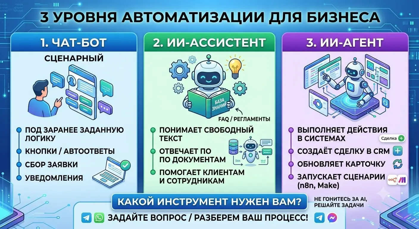Чат-бот, ИИ-ассистент и ИИ-агент — это разные задачи
Сценарный чат-бот работает по заранее заданной логике: кнопки, автоответы, сбор заявки, уведомления | Сетка — социальная сеть от hh.ru