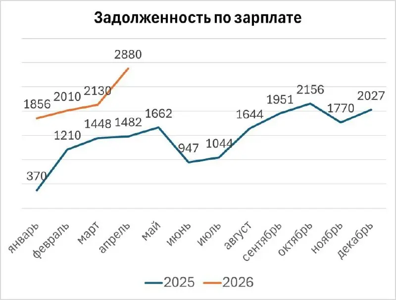 Задолженность по зарплате
Друзья, недавно вышел свежий отчёт Росстата, и цифры заставляют насторожиться | Сетка — социальная сеть от hh.ru