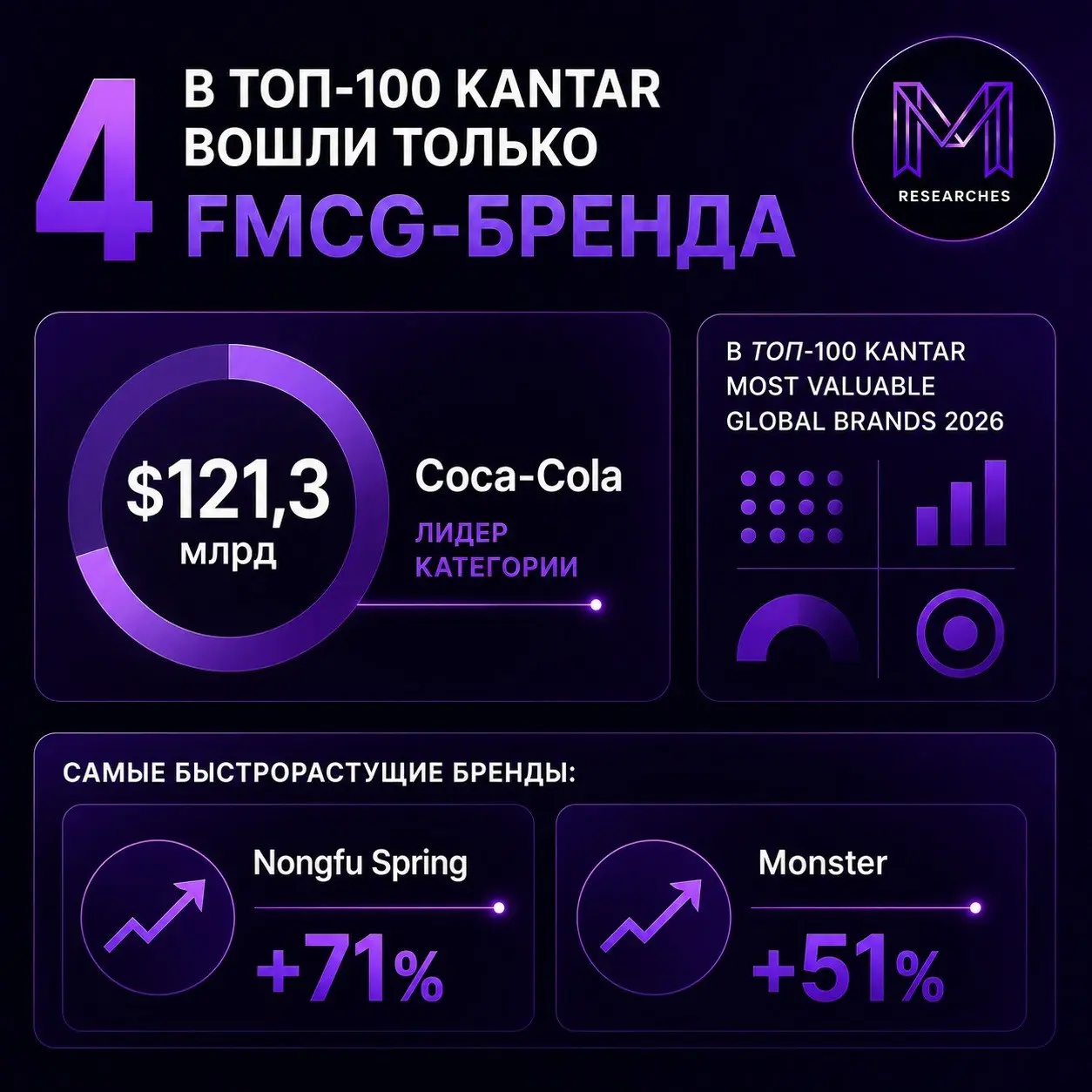 ⚡️ Самых дорогих FMCG-брендов в мире становится меньше
В рейтинг Kantar Most Valuable Global Brands 2026 вошли всего четыре FMCG-бренда | Сетка — социальная сеть от hh.ru